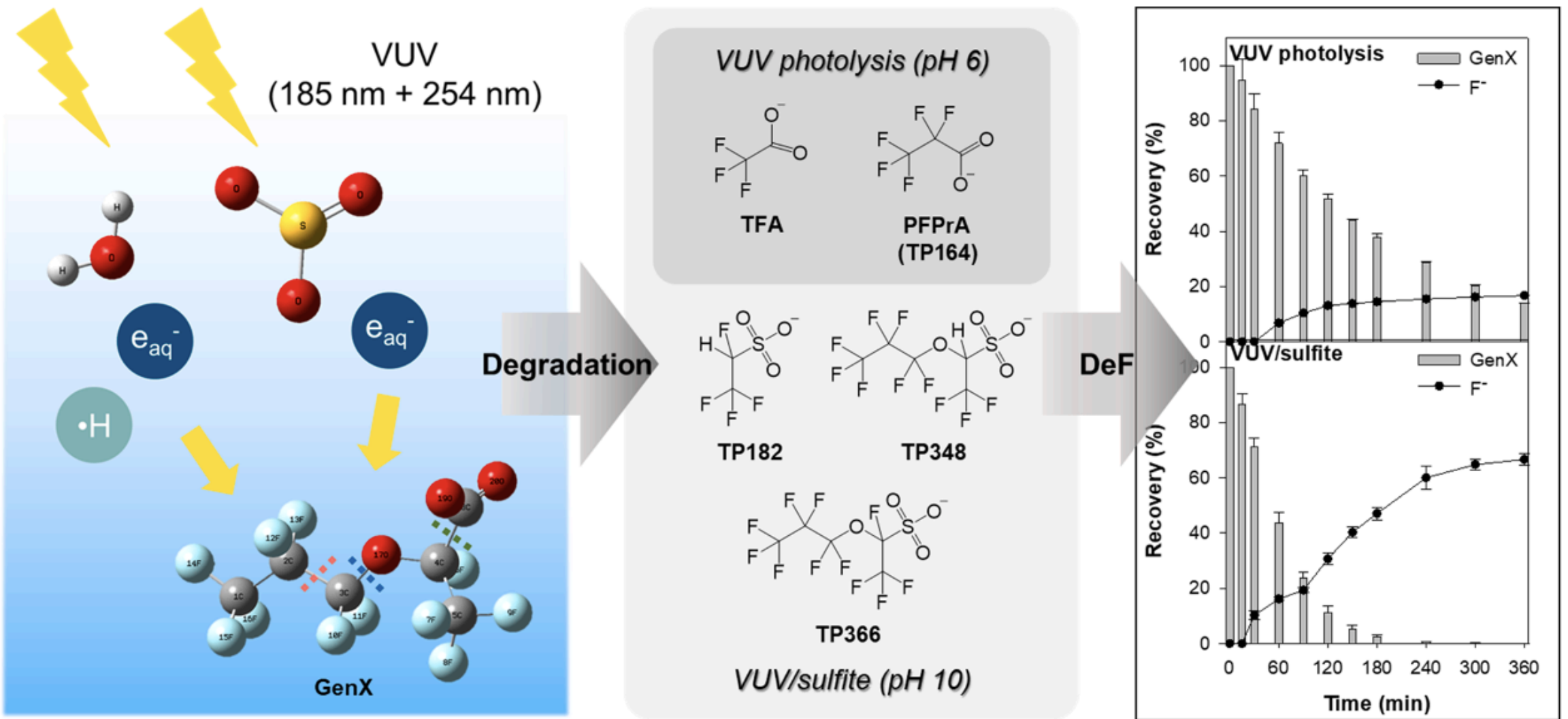 Kinetics and proposed mechanisms of hexafluoropropylene oxide dimer acid (GenX) degradation via vacuum-UV (VUV) photolysis and VUV/sulfite processes